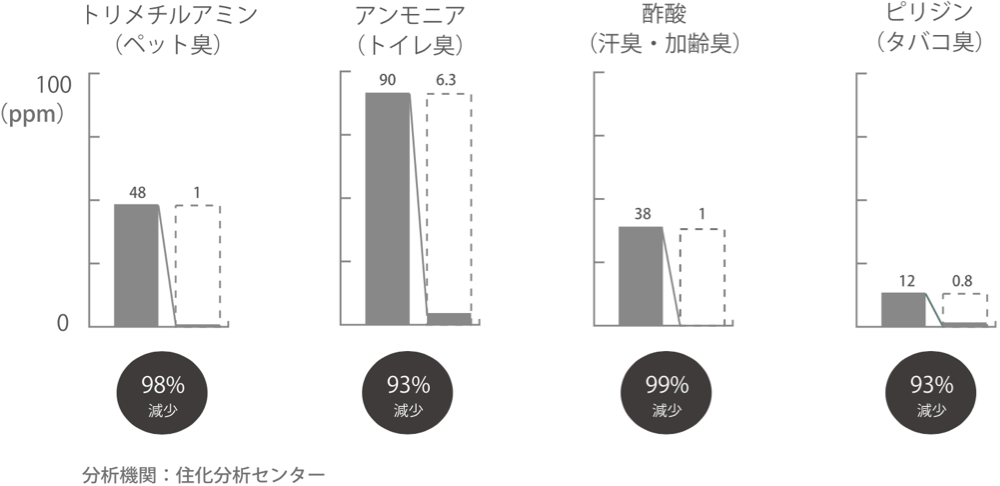 フィトンチッドとアロマのW効果で様々なニオイを消臭。